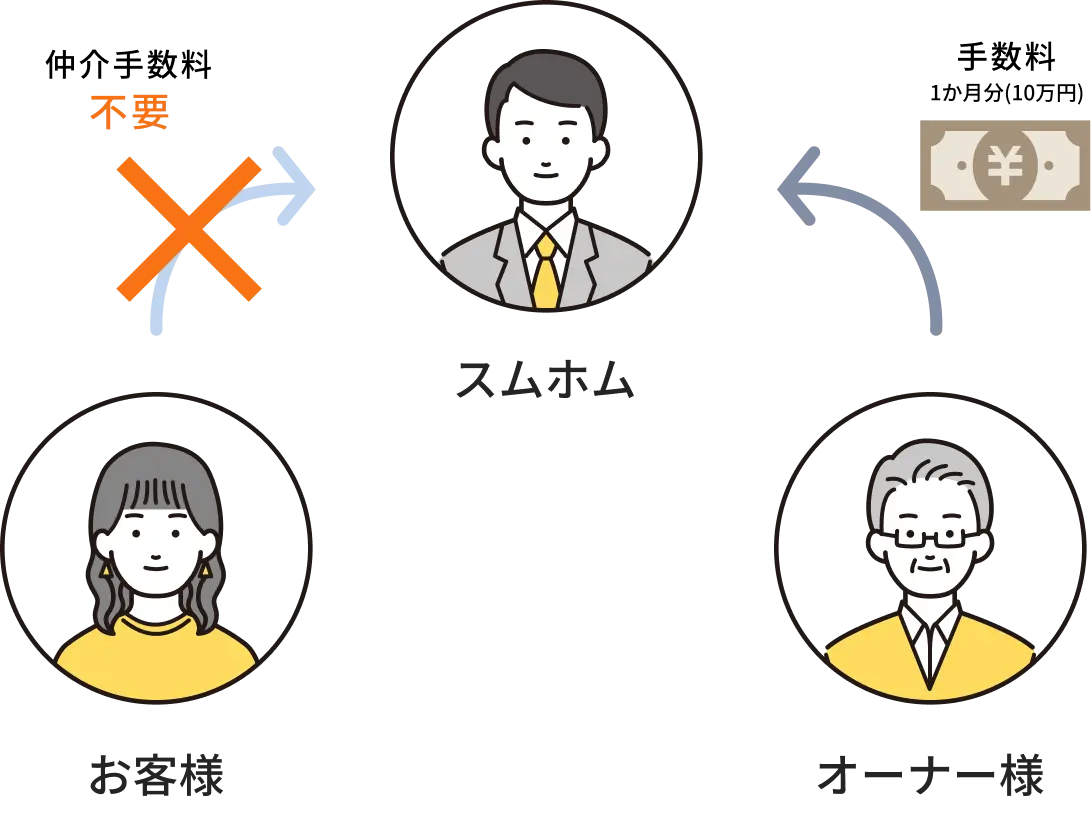 オーナー様からの紹介手数料で運営！