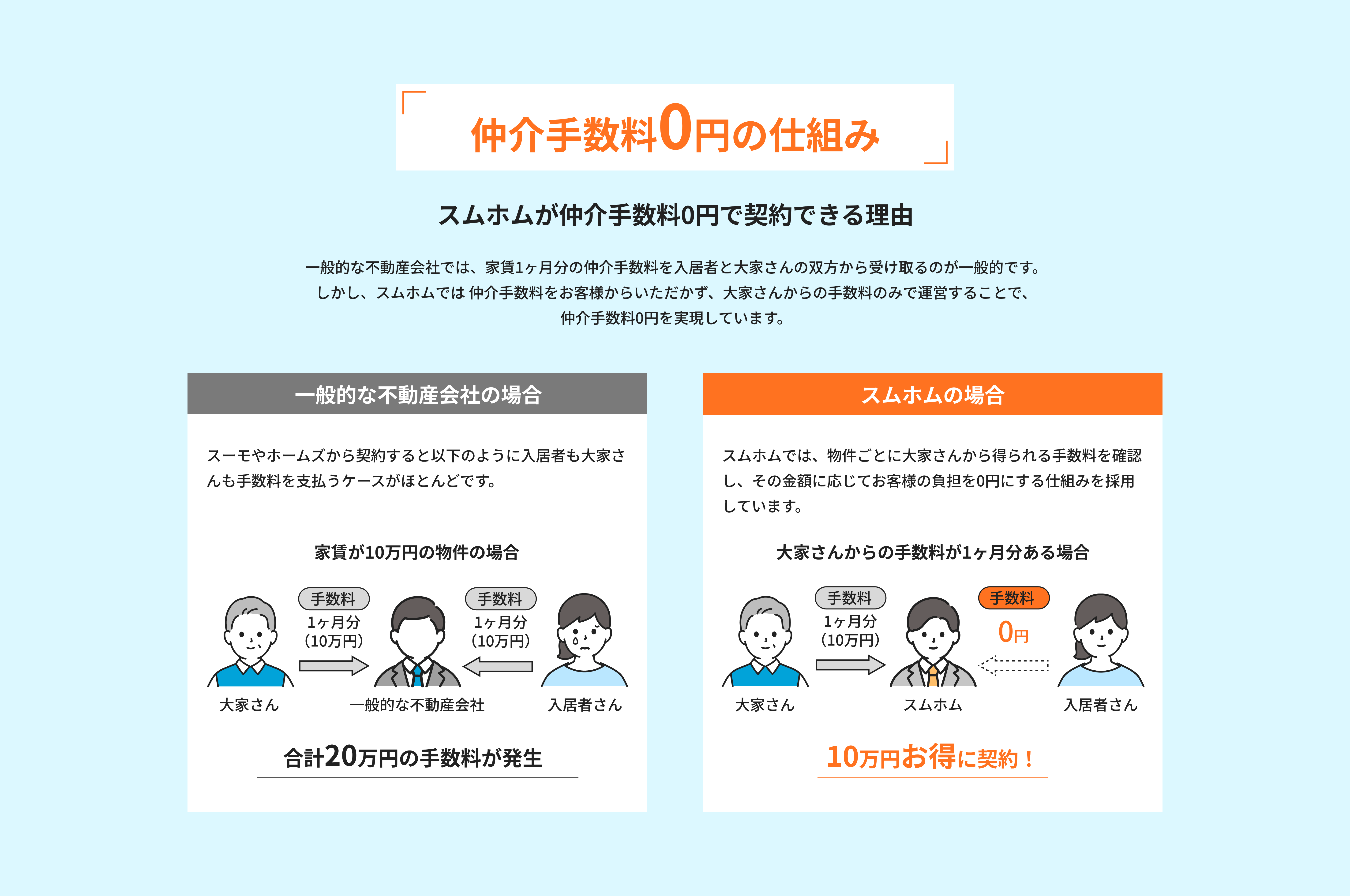 sumhomの仕組み PC