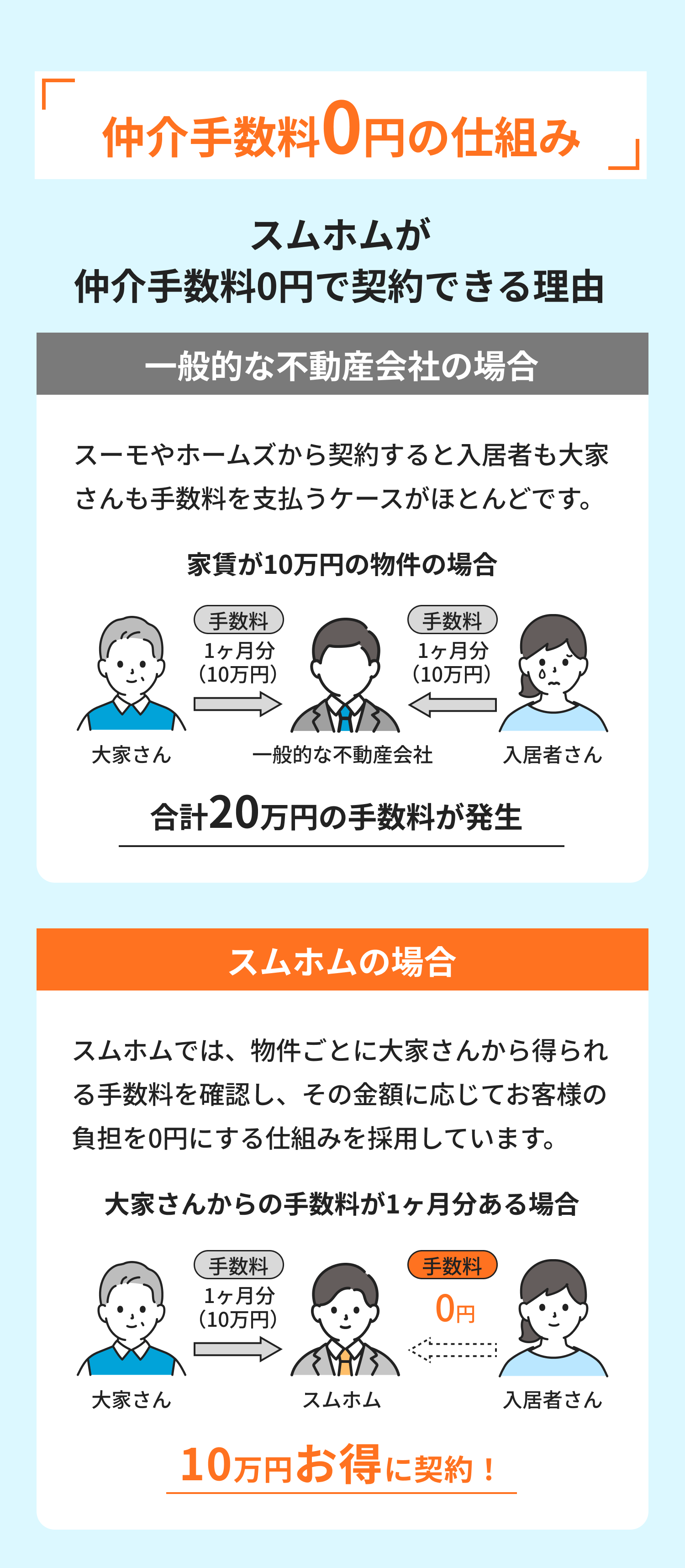 sumhomの仕組み SP
