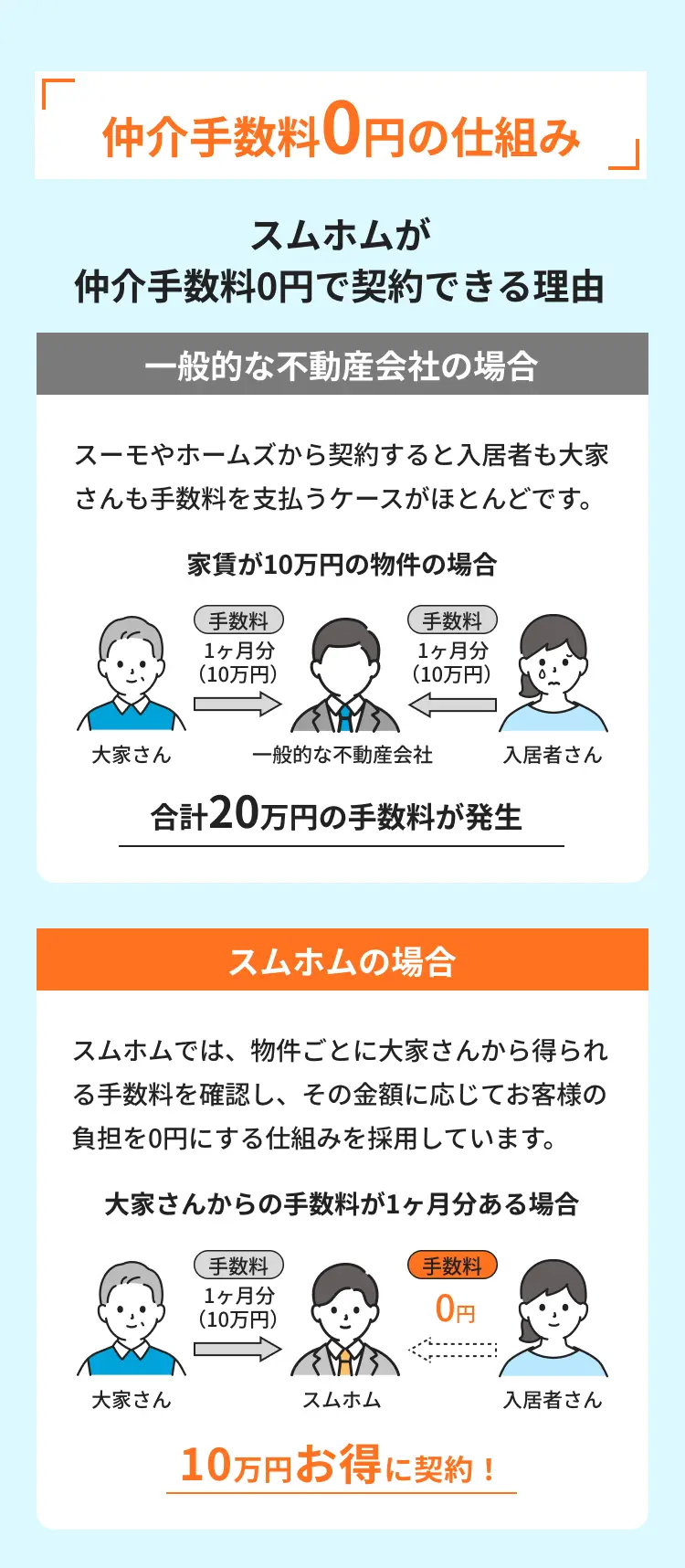 sumhomの仕組み